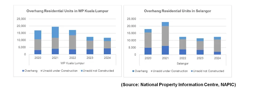 Two graphs showing overhang of residential units in Kuala Lumpur and Selangor respectively, illustrating the efficacy of build-then-sell implementation.