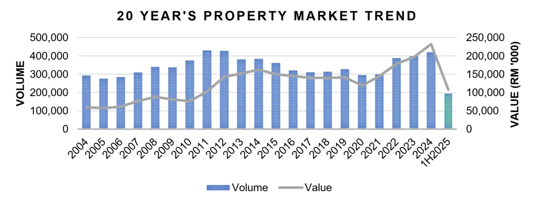 Property investment in Malaysia chart showing a 20-year market trend from 2004 to 1H2025, with blue bars representing transaction volume and a grey line showing property value fluctuations over time.