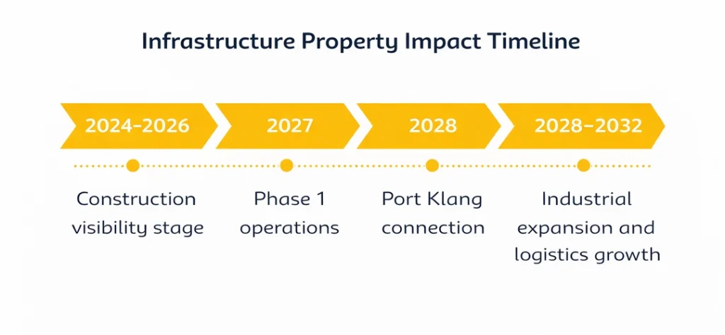 Industrial property and industrial property Klang Valley are illustrated in this timeline graphic showing key phases of infrastructure-driven growth. The visual presents a horizontal progression from 2024 to 2032, starting with construction visibility, followed by Phase 1 operations in 2027, a Port Klang connection in 2028, and culminating in industrial expansion and logistics growth through 2032, highlighting the long-term development trajectory of Klang Valley’s industrial sector.
