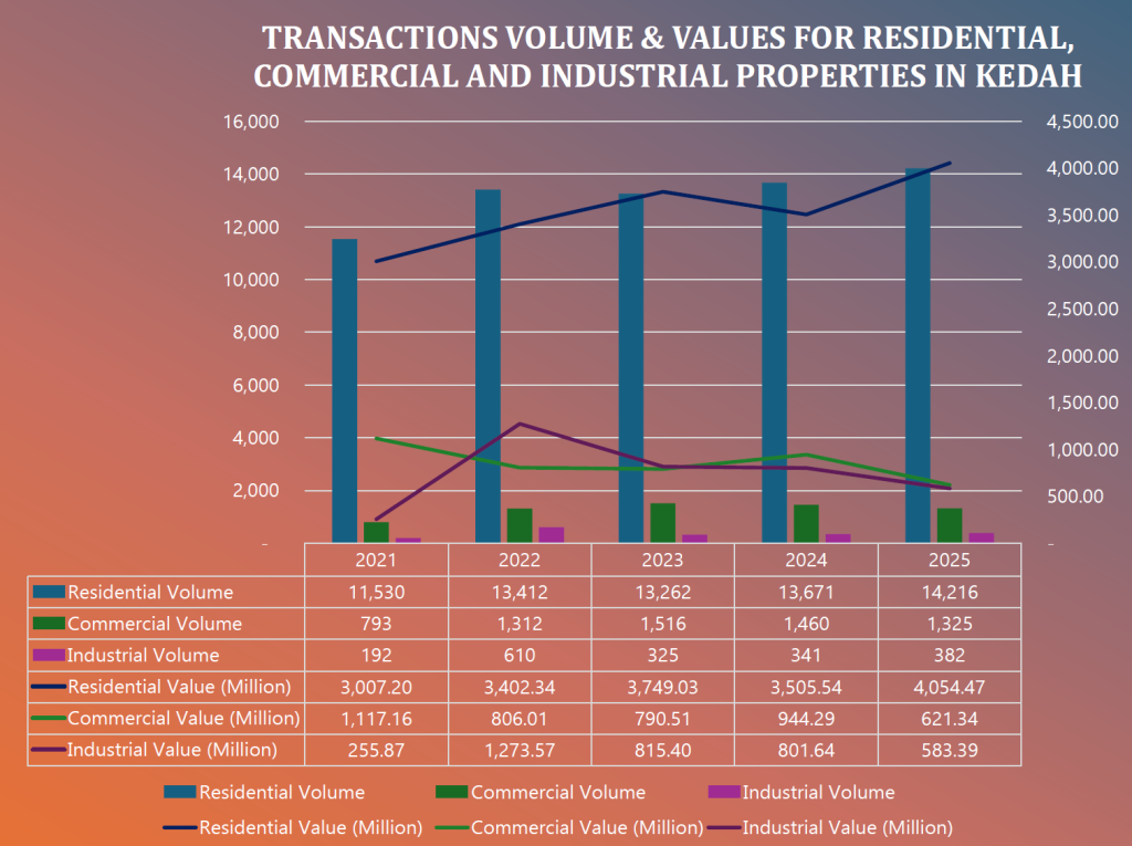 Chart showing residential transaction volume and value trends alongside commercial and industrial segments from 2021 to 2025. Residential properties consistently record the highest transaction volumes, with a steady upward trend over the years, while residential values also increase overall despite minor fluctuations. Commercial and industrial segments show lower volumes and more variability in both transactions and value, with noticeable peaks and declines across different years.