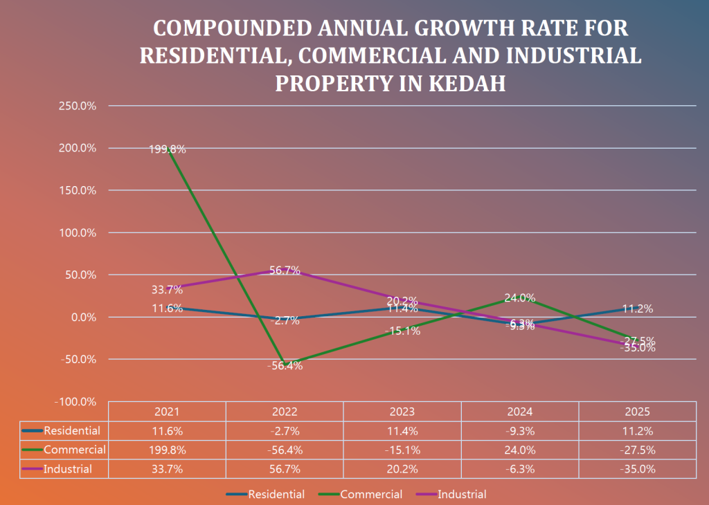 Line chart illustrating the compounded annual growth rate (CAGR) performance across residential, commercial, and industrial property sectors from 2021 to 2025. The chart shows significant volatility, with commercial properties experiencing a sharp spike in 2021 followed by a steep decline in 2022, then partial recovery and fluctuation thereafter. Residential growth appears more stable with moderate increases and slight dips, while industrial properties peak in 2022 before trending downward into negative growth by 2025. 