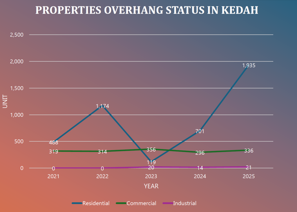 This line chart showing property overhang trends across residential, commercial, and industrial segments from 2021 to 2025. Residential overhang units fluctuate significantly, rising sharply in 2022, dropping in 2023, and then increasing again to a peak in 2025. Commercial overhang remains relatively stable with minor variations over the years, while industrial overhang stays consistently low with slight increases. 
